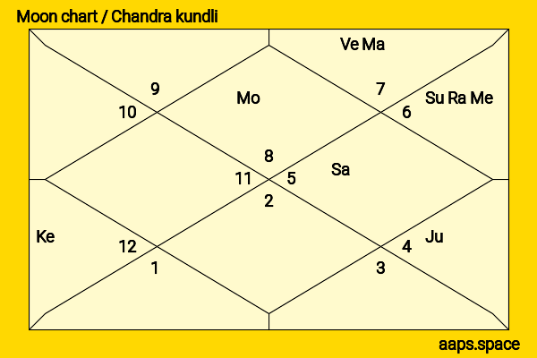 Zaheer Khan chandra kundli or moon chart